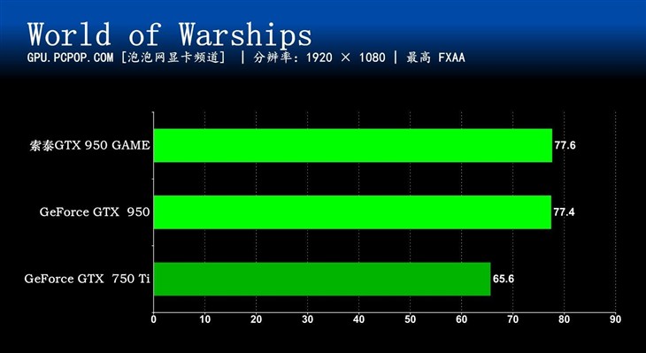 750Ti升级理想选择 索泰GTX980GAME评测 
