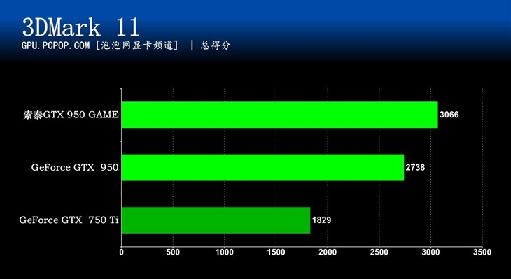 750Ti升级理想选择 索泰GTX980GAME评测 