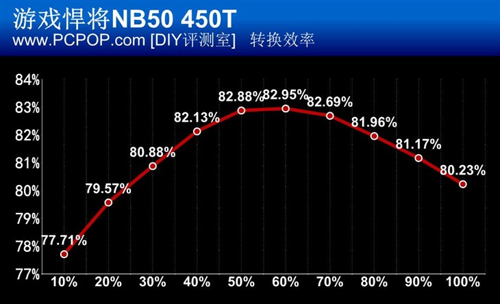 网吧好电源！游戏悍将NB50 450T评测 