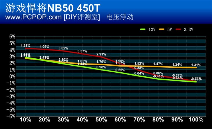 网吧好电源！游戏悍将NB50 450T评测 