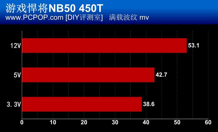 网吧好电源！游戏悍将NB50 450T评测 