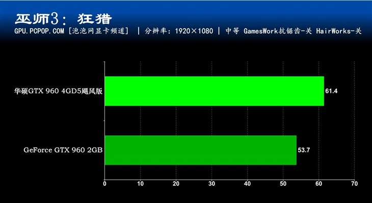 华硕GTX960 4GB飓风版评测 