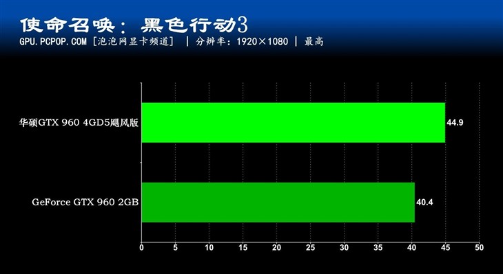 华硕GTX960 4GB飓风版评测 