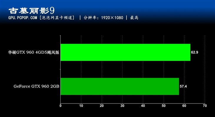 华硕GTX960 4GB飓风版评测 