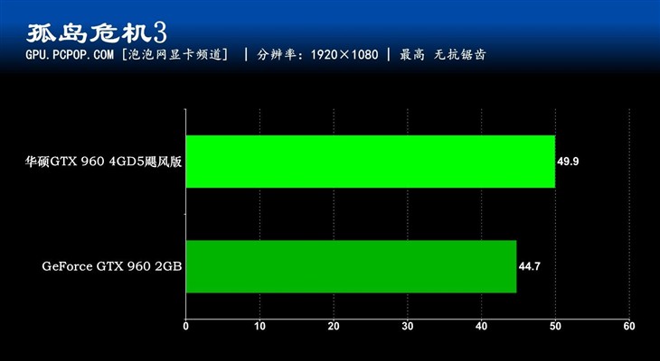 华硕GTX960 4GB飓风版评测 