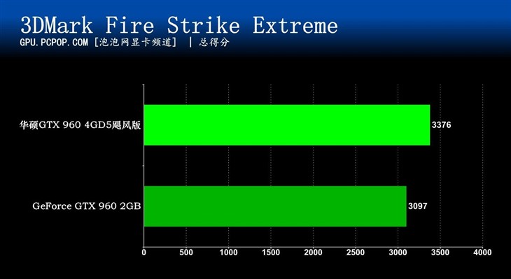 华硕GTX960 4GB飓风版评测 