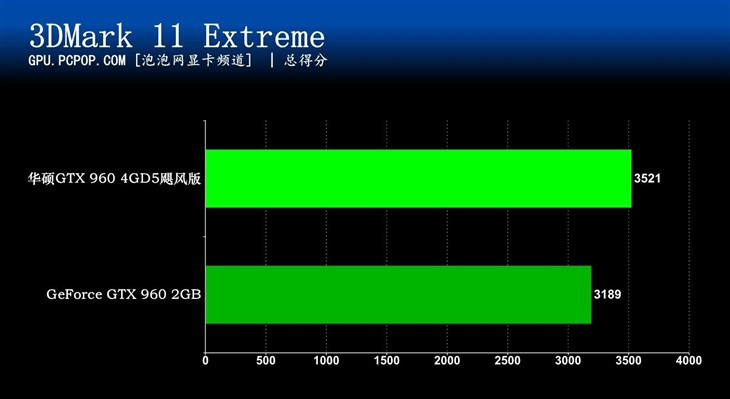 华硕GTX960 4GB飓风版评测 