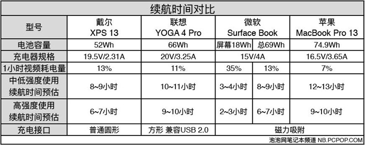 决战天王山 谁才是13英寸便携笔记本机皇 