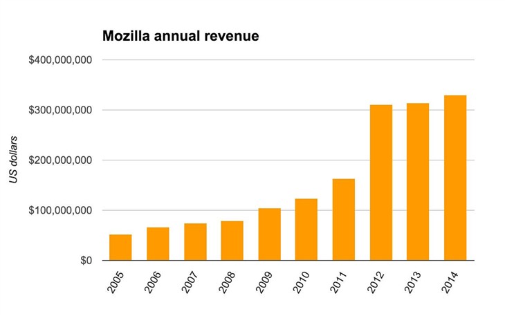 Mozilla称Firefox已不再需要谷歌资金支持 