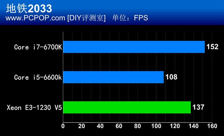 E3 V5！Skylake时代E3神教的强势回归 