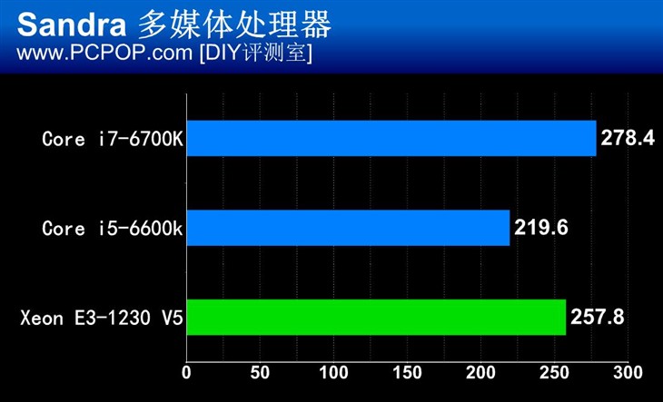 E3 V5！Skylake时代E3神教的强势回归 