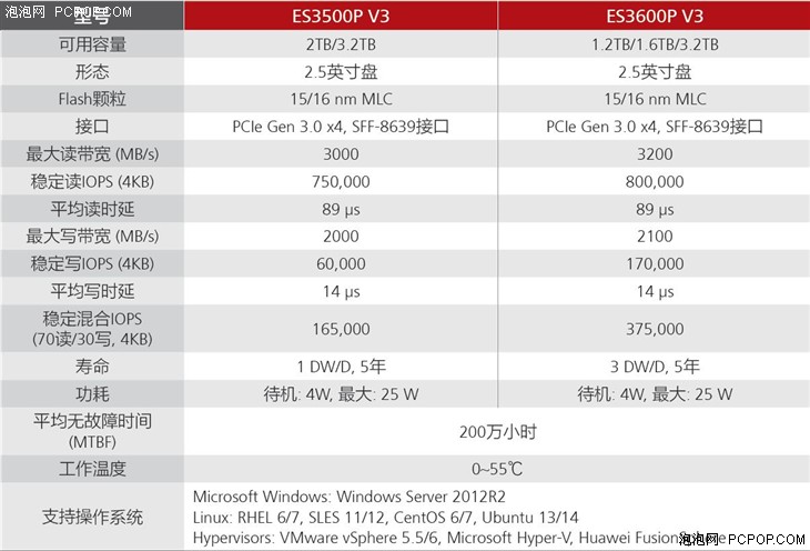 SC15华为发布ES3000 V3NVMe PCIe SSD 