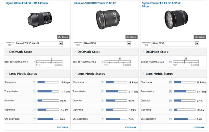 DXO公布适马20mm F1.4 Art成绩 