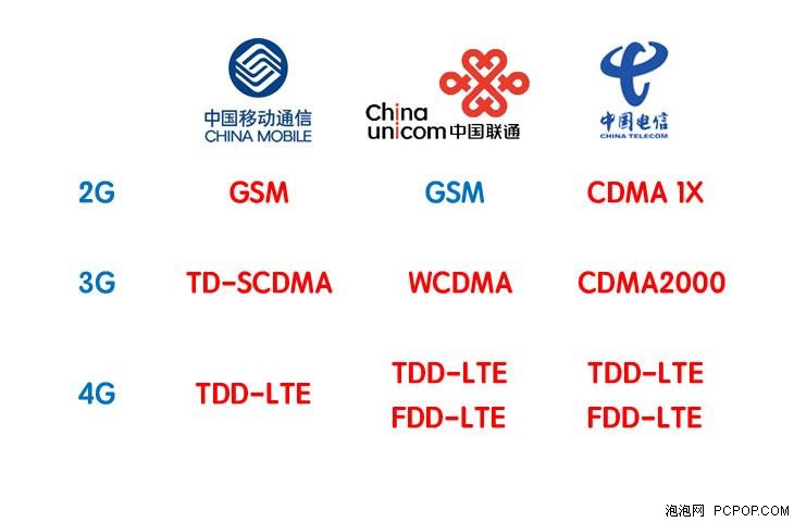 全网通是坑？ 教你如何辨别真假全网通 