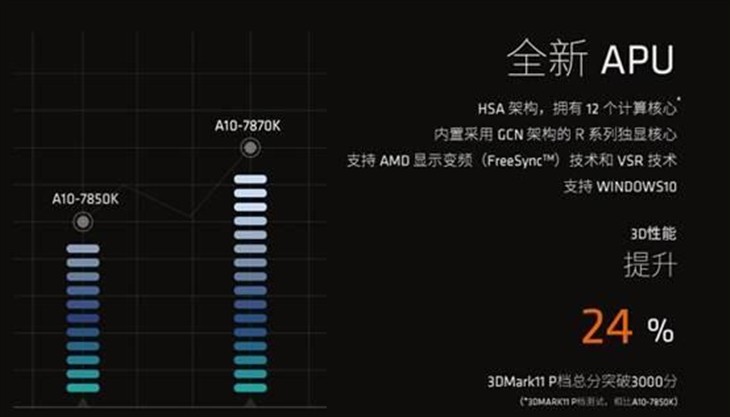 四核CPU送八核GPU！A10-7870K京东热卖 