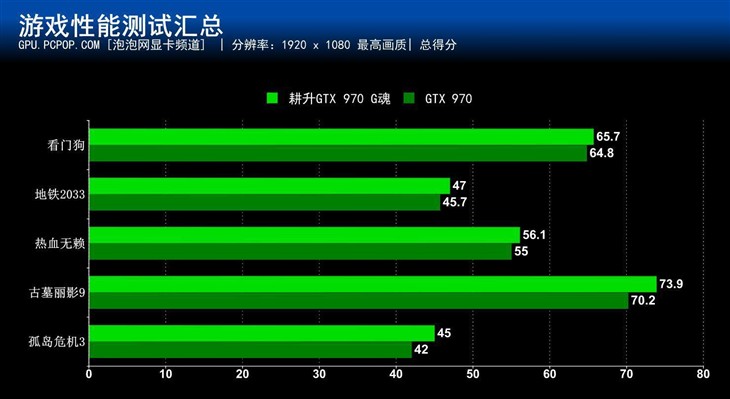 游戏之魂再临 耕升GTX970G魂全面评测 