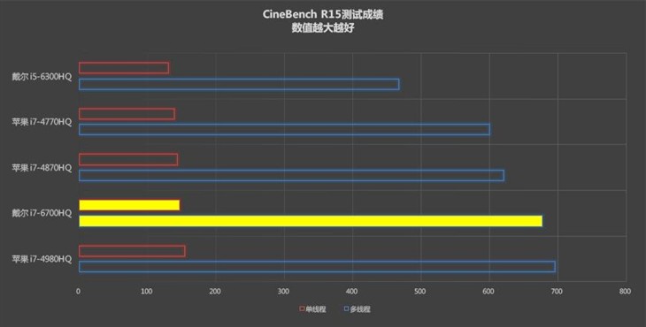 戴尔XPS 15对比苹果MBP 