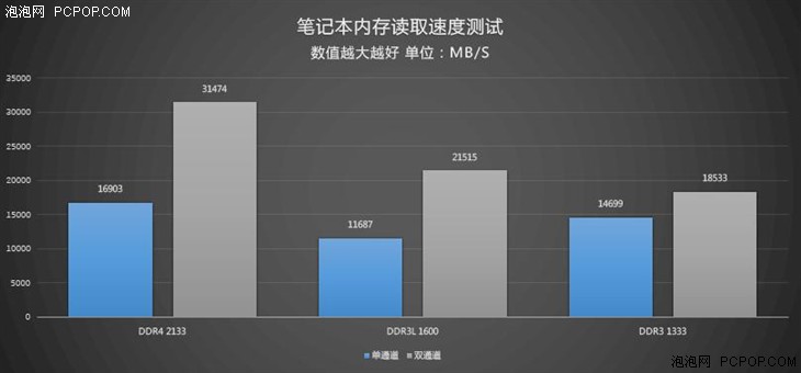 DDR4内存测试 