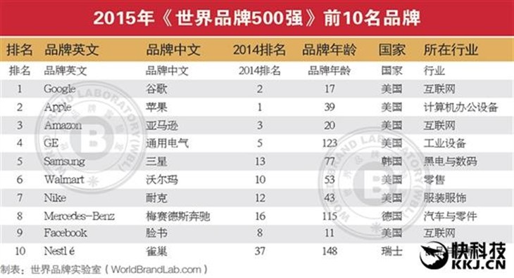 2015世界品牌500强出炉 谷歌重回榜首 