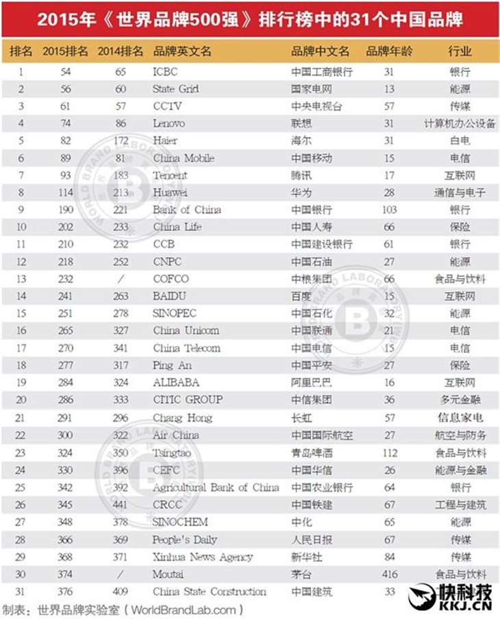 2015世界品牌500强出炉 谷歌重回榜首 