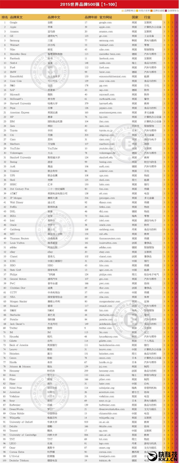 2015世界品牌500强出炉 谷歌重回榜首 