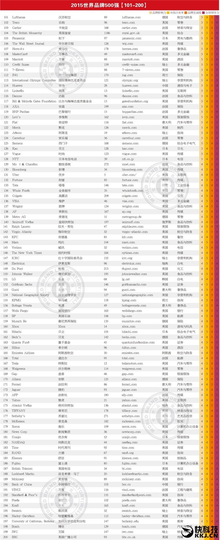 2015世界品牌500强出炉 谷歌重回榜首 