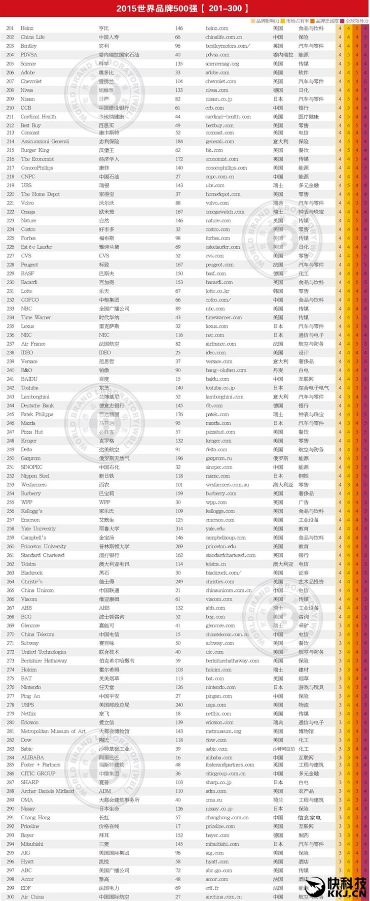 2015世界品牌500强出炉 谷歌重回榜首 