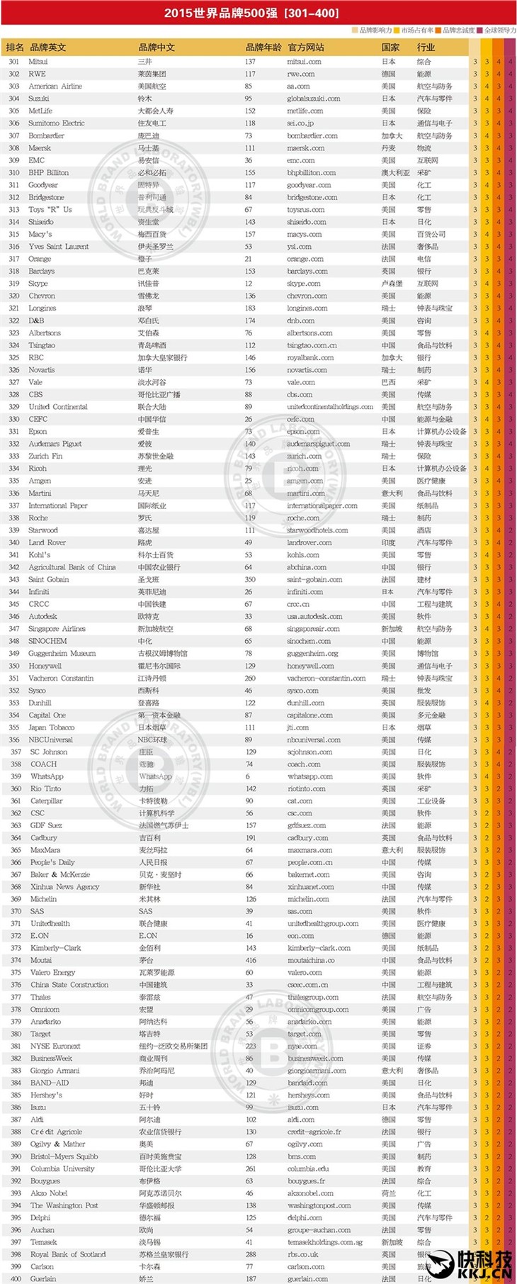 2015世界品牌500强出炉 谷歌重回榜首 