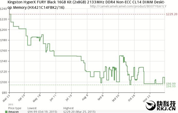 一年降70％!DDR4价格疯狂跳水:入手吧 