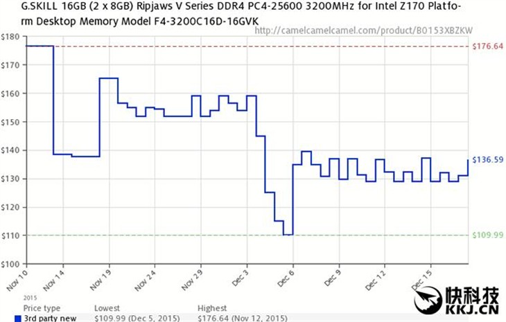 一年降70％!DDR4价格疯狂跳水:入手吧 