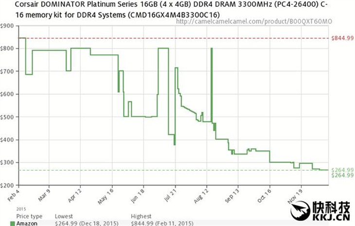 一年降70％!DDR4价格疯狂跳水:入手吧 