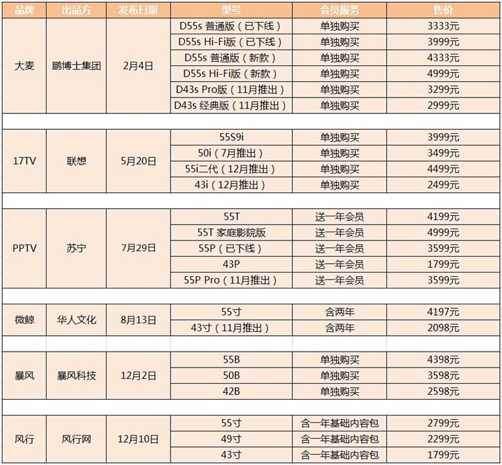 都是新面孔 2015年新晋互联网电视观察 