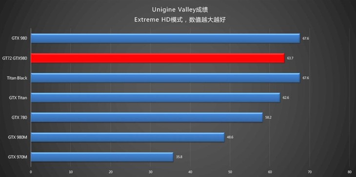 GTX980评测 