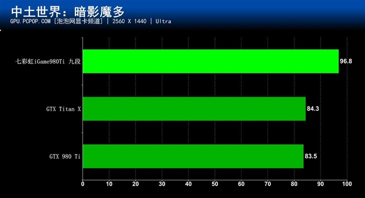 只为1%服务 七彩虹iGame980Ti九段评测 