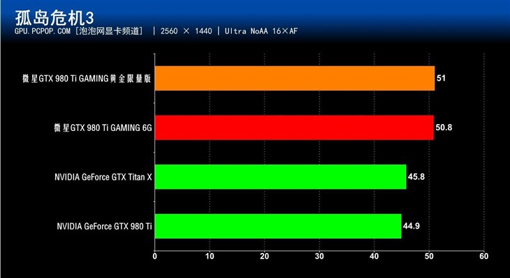 散热升级效能更强!微星土豪金980Ti评测 