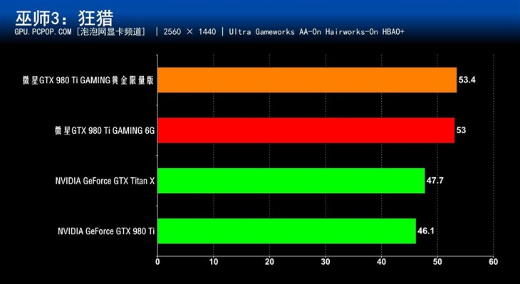 散热升级效能更强!微星土豪金980Ti评测 