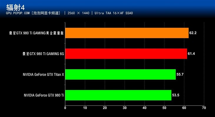 散热升级效能更强!微星土豪金980Ti评测 