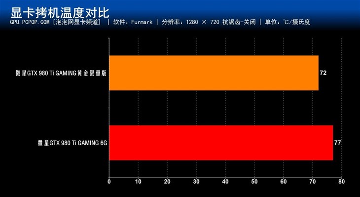 散热升级效能更强!微星土豪金980Ti评测 