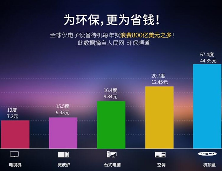 航嘉WIFI智慧云跨年众筹三天突破128% 