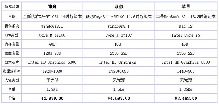 2999元购 轻薄便携本神舟优雅XS最时尚 