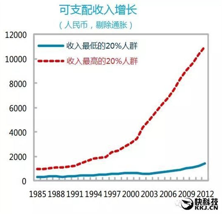 家庭收入分配图_中国家庭 收入差距(3)