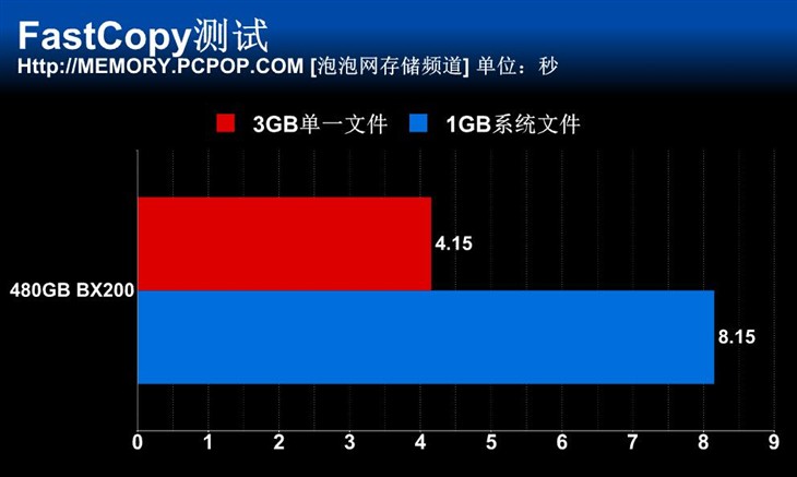 英睿达首款TLC SSD！480GB BX200评测 