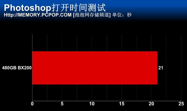 英睿达首款TLC SSD！480GB BX200评测 