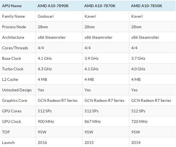 AMD旗舰A10-7890K Q1上市：秒i3靠它? 