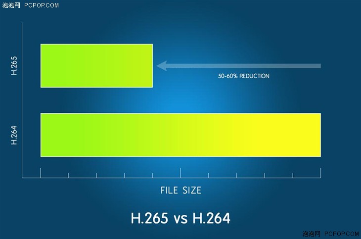 BBC实测：H.265比H.264节省50%的码率 