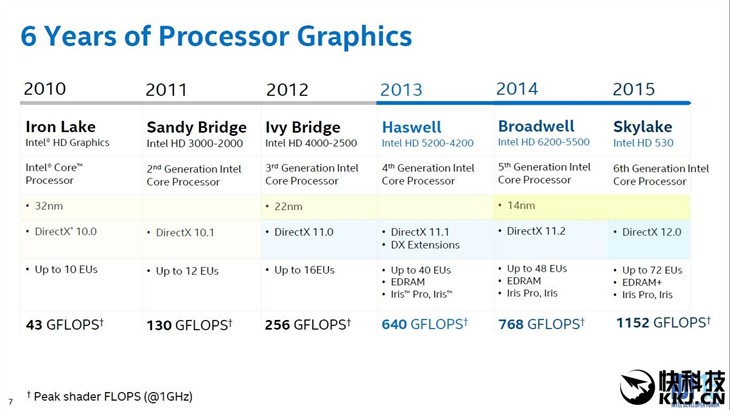 GTX750跪拜：Intel核显秒杀80%独立显卡 