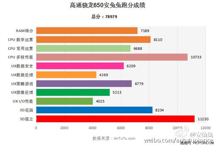 骁龙650跑分曝光 超越骁龙808毫无压力 