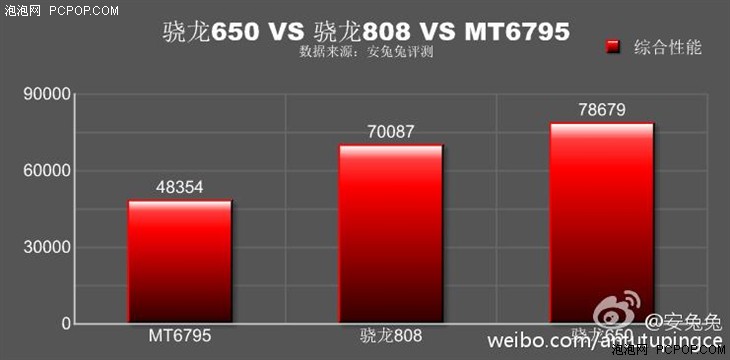 骁龙650跑分曝光 超越骁龙808毫无压力 