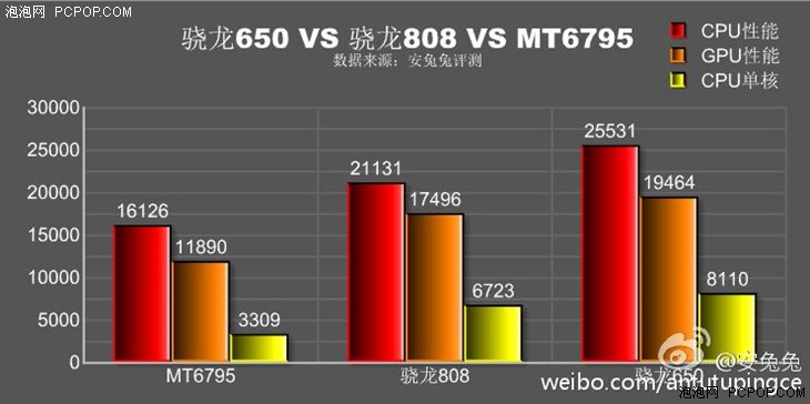 骁龙650跑分曝光 超越骁龙808毫无压力 