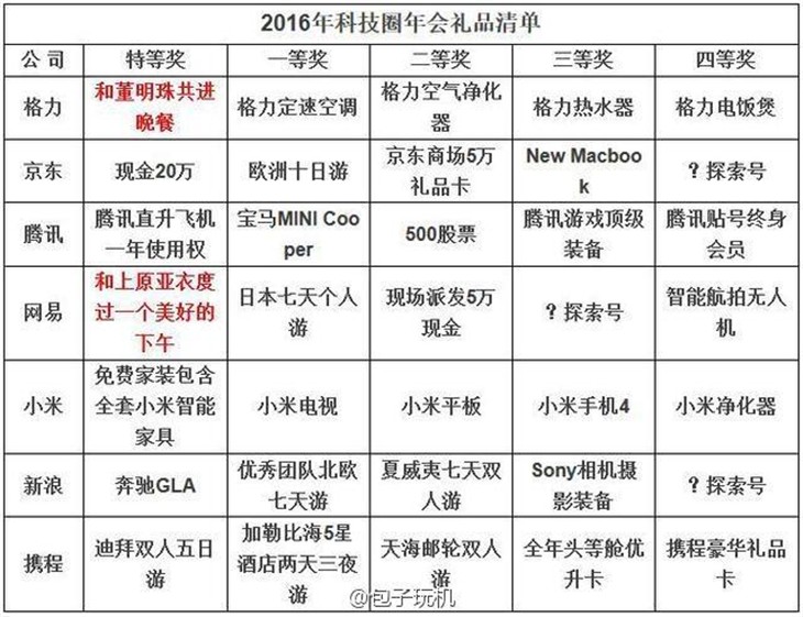 2016年会礼品：要董明珠还是上原麻衣 